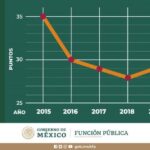 En seguimiento, caso de renuncia en el Instituto Poblano de Asistencia al Migrante: SEGOB Puebla